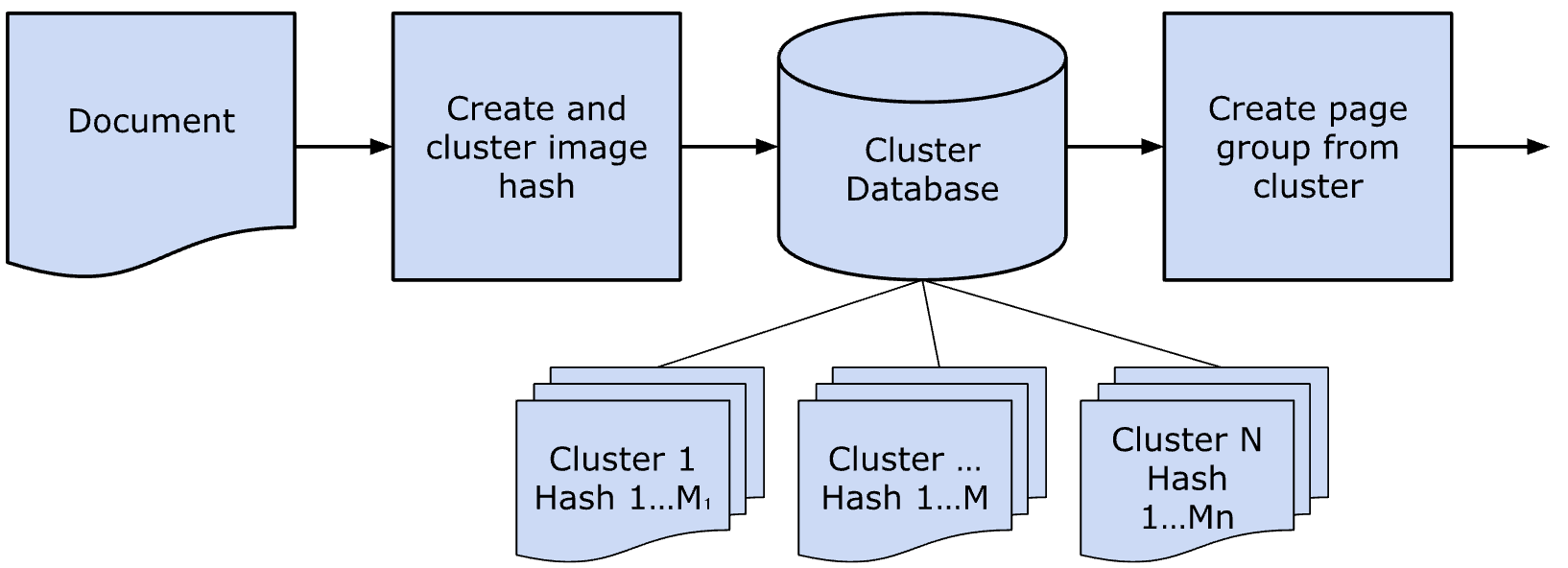 Hyperscience proprietary layout clustering AI algorithm diagram